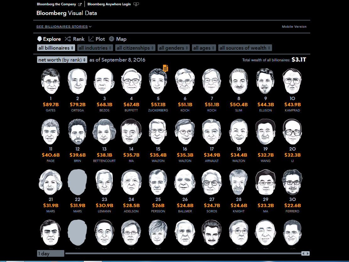 losmasricosboomberg2